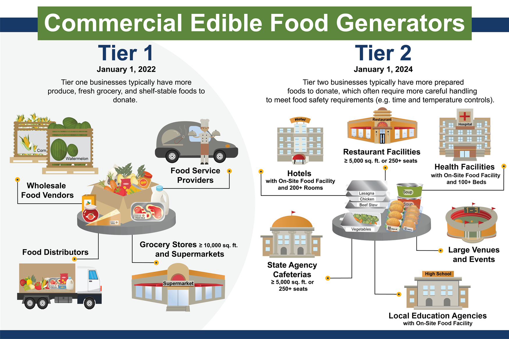 Commercial Food Generators image showing tiers